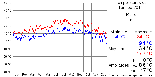 Températures de l'année 2014 pour Reze, France