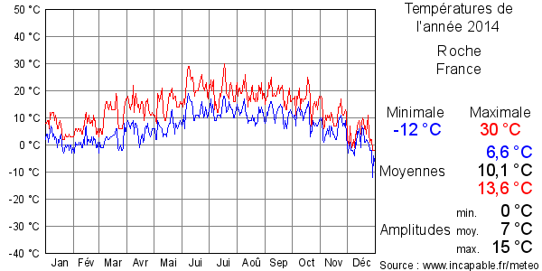 Températures de l'année 2014 pour Roche, France