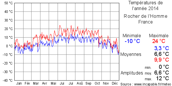 Températures de l'année 2014 pour Rocher de l'Homme, France