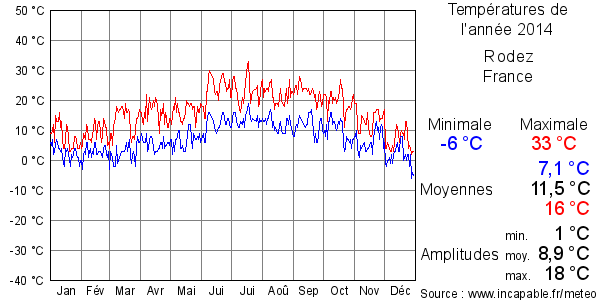 Températures de l'année 2014 pour Rodez, France