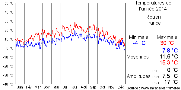 Températures de l'année 2014 pour Rouen, France