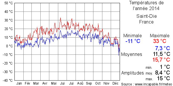 Températures de l'année 2014 pour Saint-Die, France