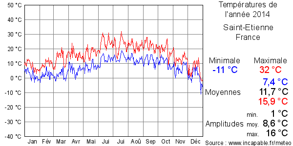 Températures de l'année 2014 pour Saint-Etienne, France