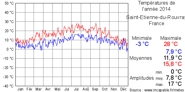 Températures de l'année 2014 pour Saint-Etienne-du-Rouvray, France