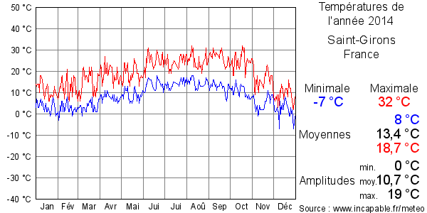 Températures de l'année 2014 pour Saint-Girons, France