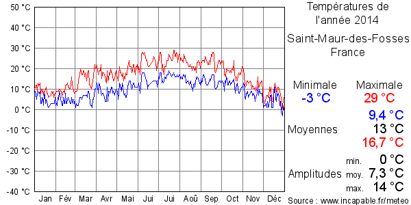 Températures de l'année 2014 pour Saint-Maur-des-Fosses, France