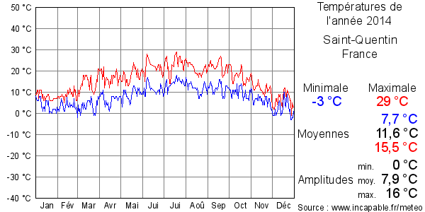 Températures de l'année 2014 pour Saint-Quentin, France