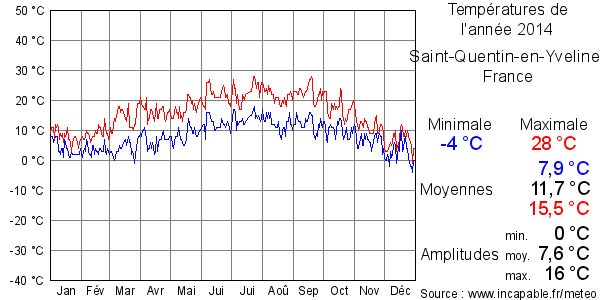 Températures de l'année 2014 pour Saint-Quentin-en-Yvelines, France