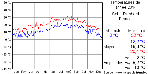 Températures de l'année 2014 pour Saint-Raphael, France
