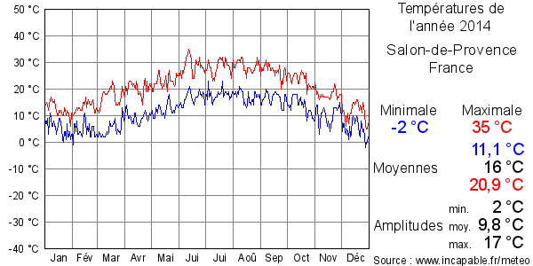 Températures de l'année 2014 pour Salon-de-Provence, France