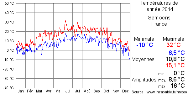 Températures de l'année 2014 pour Samoens, France