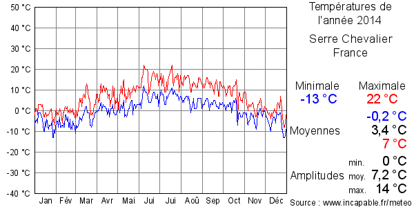 Températures de l'année 2014 pour Serre Chevalier, France