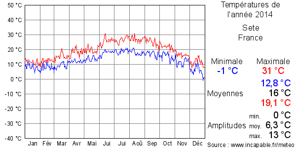 Températures de l'année 2014 pour Sete, France