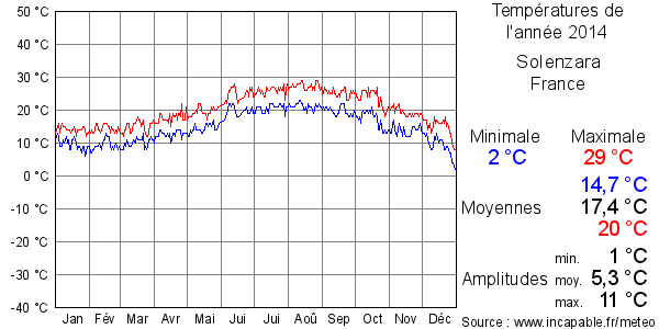 Températures de l'année 2014 pour Solenzara, France