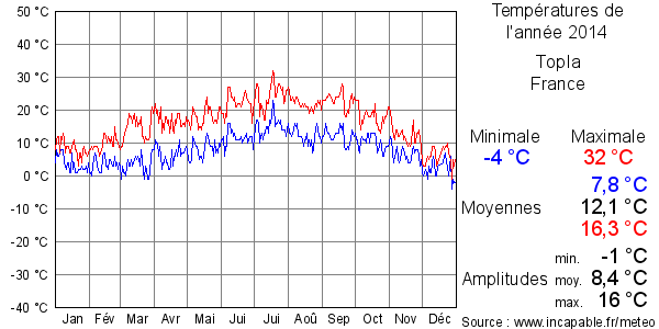 Températures de l'année 2014 pour Topla, France