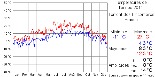 Températures de l'année 2014 pour Torrent des Encombres, France