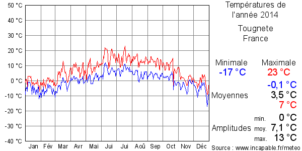 Températures de l'année 2014 pour Tougnete, France