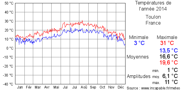 Températures de l'année 2014 pour Toulon, France