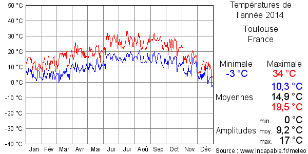 Températures de l'année 2014 pour Toulouse, France