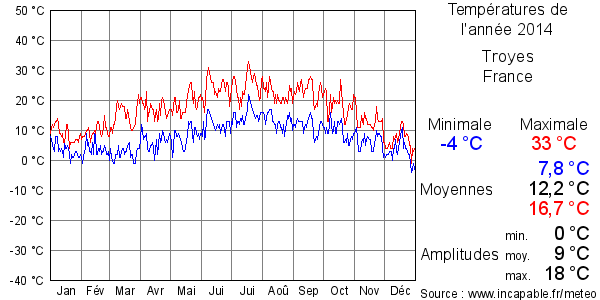 Températures de l'année 2014 pour Troyes, France