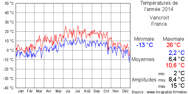 Températures de l'année 2014 pour Vancroit, France