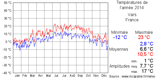 Températures de l'année 2014 pour Vars, France