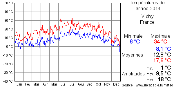 Températures de l'année 2014 pour Vichy, France