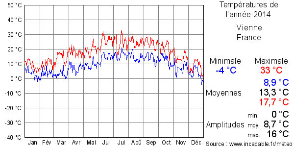 Températures de l'année 2014 pour Vienne, France
