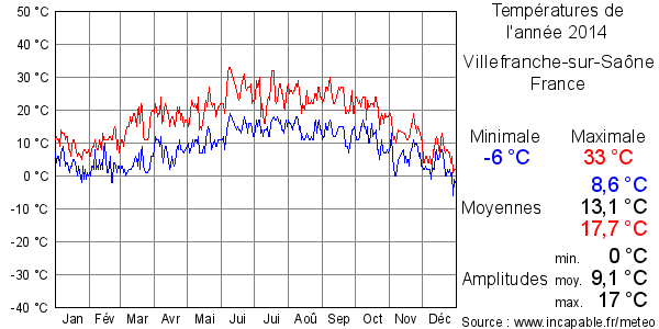 Températures de l'année 2014 pour Villefranche-sur-Saône, France