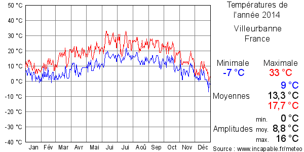 Températures de l'année 2014 pour Villeurbanne, France