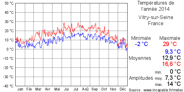 Températures de l'année 2014 pour Vitry-sur-Seine, France