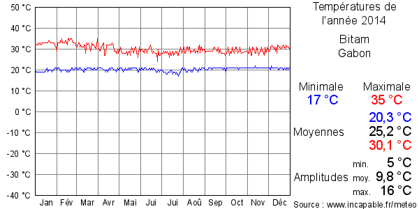 Températures de l'année 2014 pour Bitam, Gabon