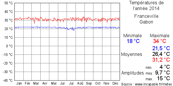 Températures de l'année 2014 pour Franceville, Gabon
