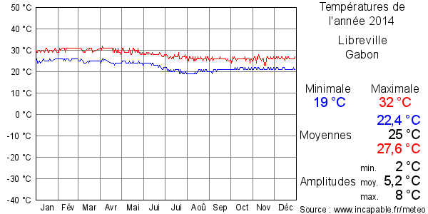 Températures de l'année 2014 pour Libreville, Gabon
