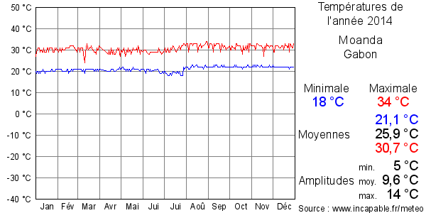 Températures de l'année 2014 pour Moanda, Gabon
