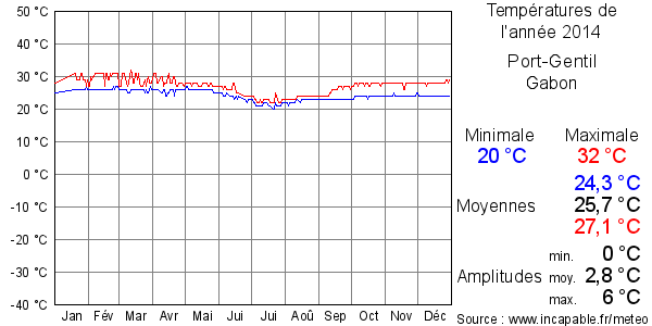 Températures de l'année 2014 pour Port-Gentil, Gabon