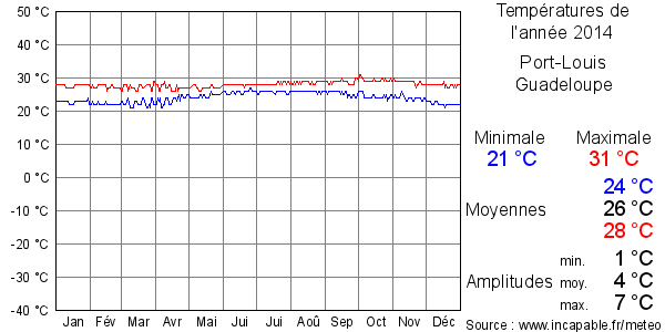 Températures de l'année 2014 pour Port-Louis, Guadeloupe