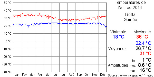 Températures de l'année 2014 pour Boffa, Guinée