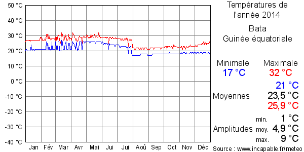 Températures de l'année 2014 pour Bata, Guinée équatoriale