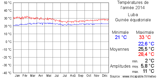 Températures de l'année 2014 pour Luba, Guinée équatoriale