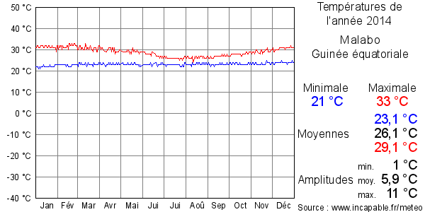 Températures de l'année 2014 pour Malabo, Guinée équatoriale