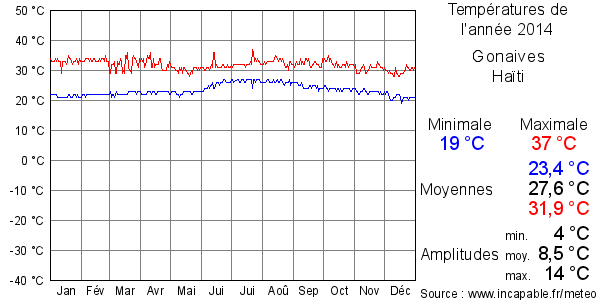 Températures de l'année 2014 pour Gonaives, Haïti