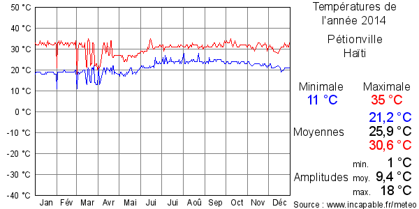 Températures de l'année 2014 pour Pétionville, Haïti