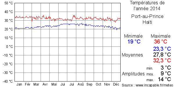 Températures de l'année 2014 pour Port-au-Prince, Haïti