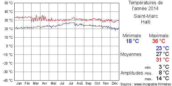 Températures de l'année 2014 pour Saint-Marc, Haïti