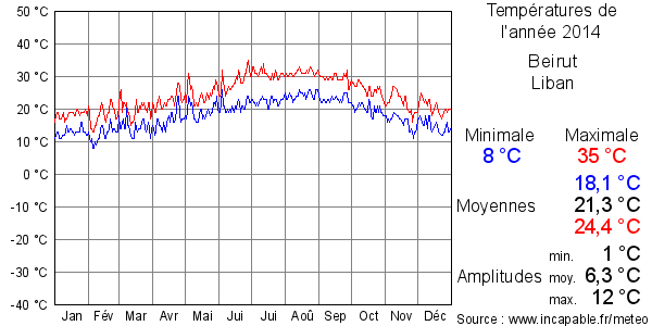 Températures de l'année 2014 pour Beirut, Liban