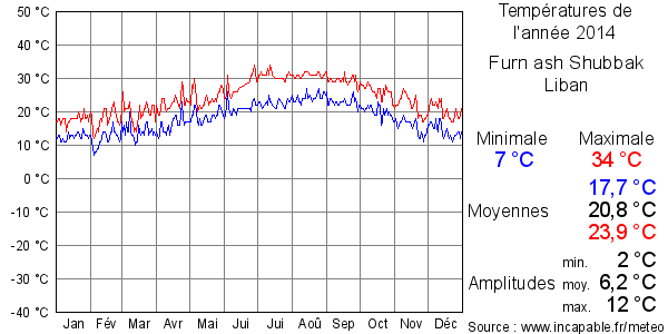 Températures de l'année 2014 pour Furn ash Shubbak, Liban