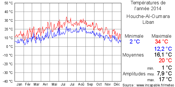 Températures de l'année 2014 pour Houche-Al-Oumara, Liban