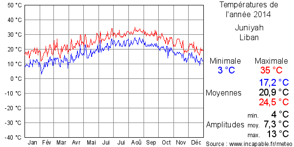 Températures de l'année 2014 pour Juniyah, Liban