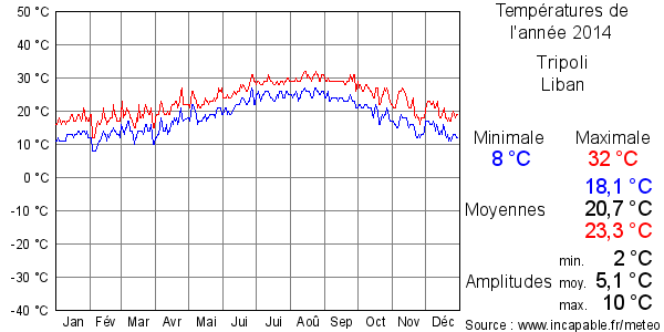 Températures de l'année 2014 pour Tripoli, Liban